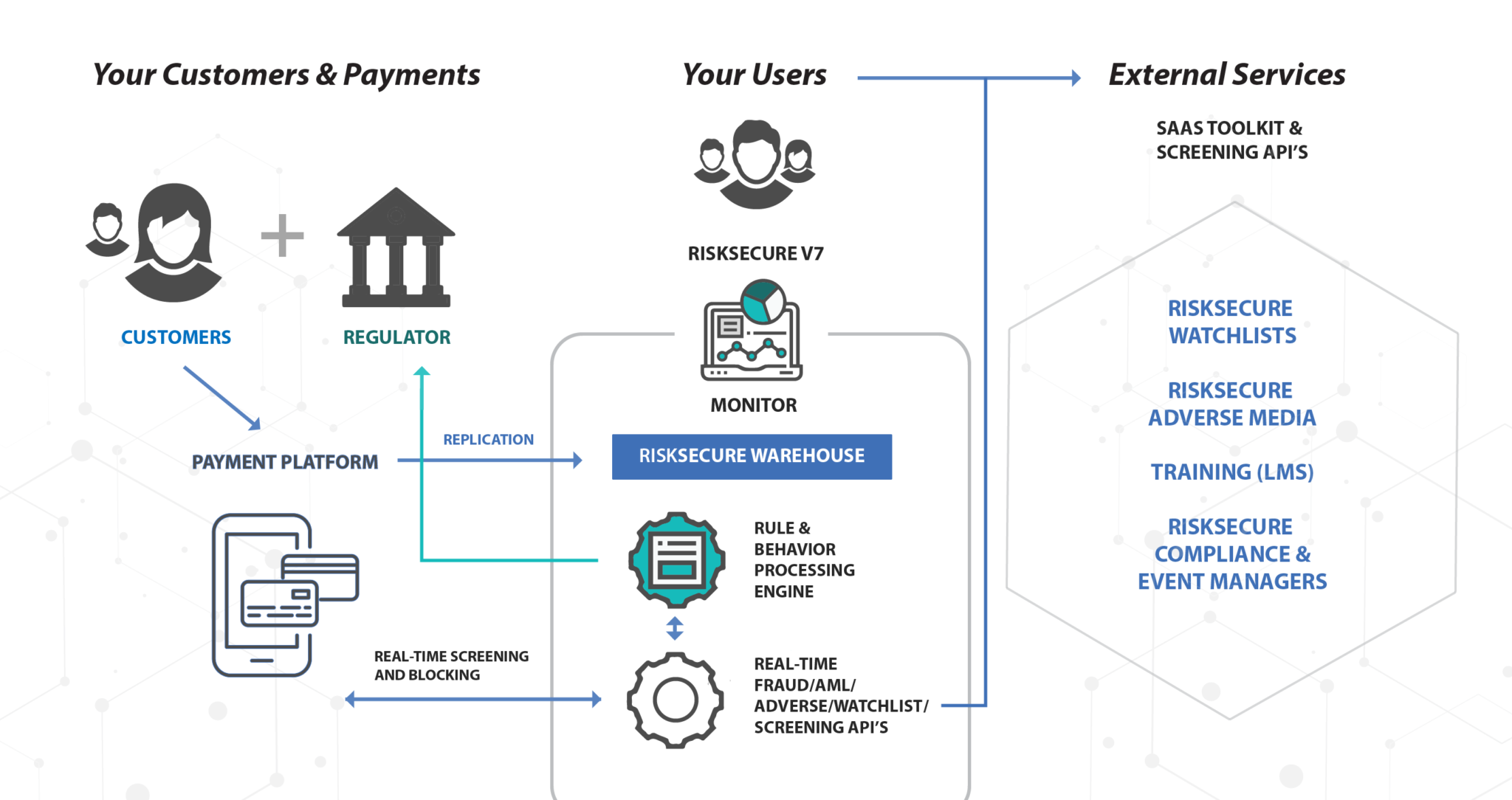 RiskSecure's Risk-Based Architecture fraud