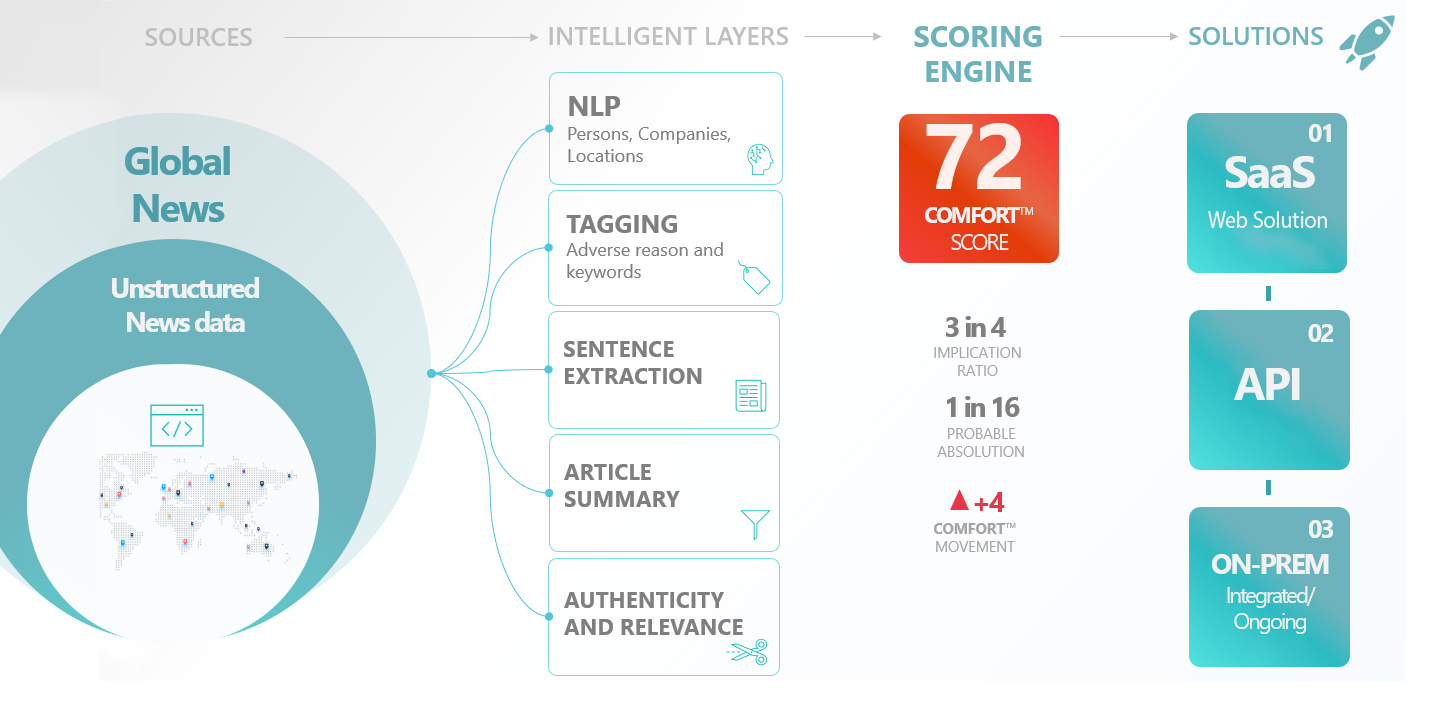 RISKSECURE's Intelligent automation -Adverse Media